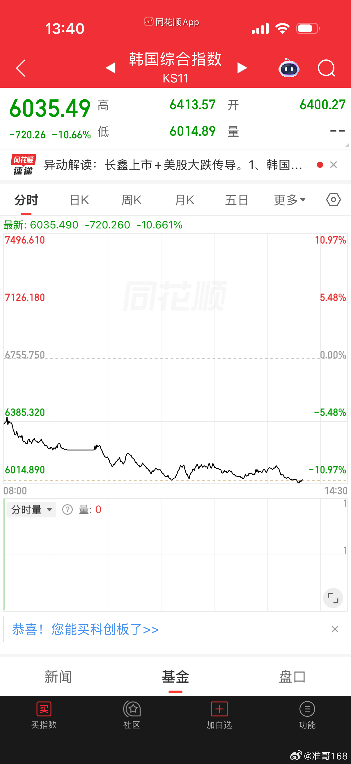 A股今天为何大跌？原因找到了韩国股市暴跌10%，别担心又到救市底下午反弹：202