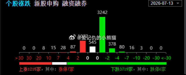 集合竞价只有1200个红盘