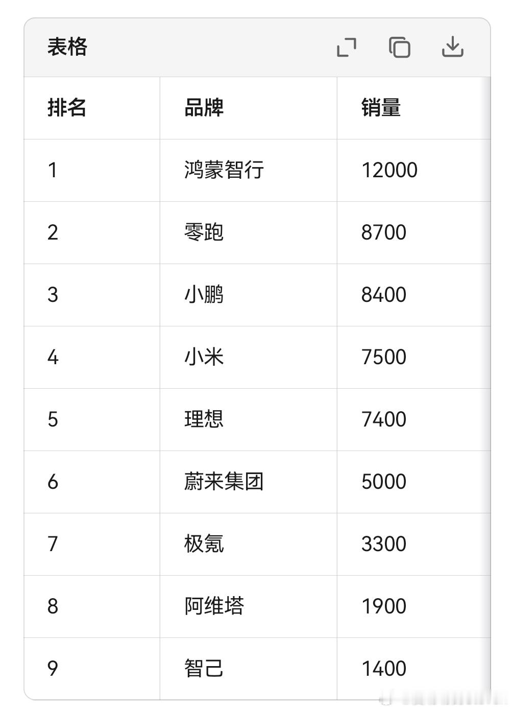 鸿蒙智行销量稳中向好，下半年马上开场了零跑稳居第二 这个排位已经持续了几周了[d