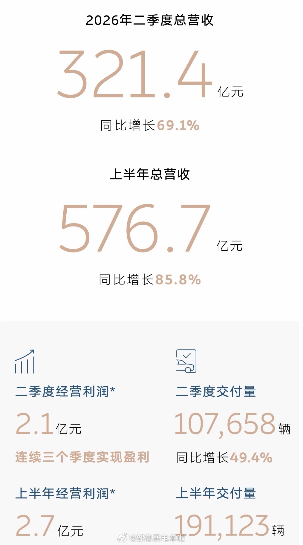 这不是昙花一现的单季盈利，蔚来已经实现连续三个季度盈利！一起再来看看蔚来财报背后
