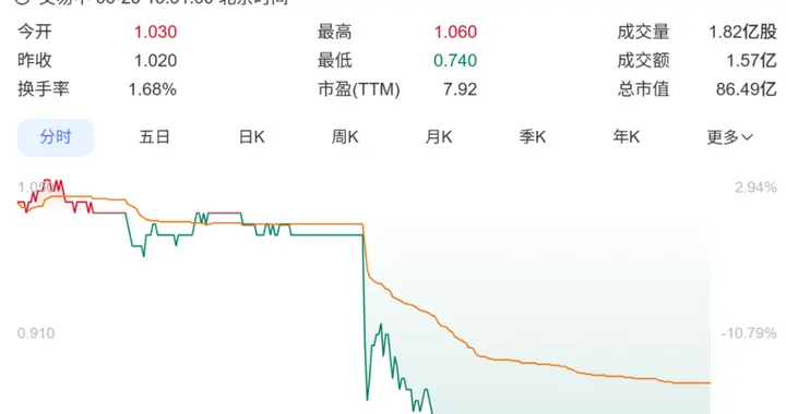 权益出售谈判中止，恒大物业一度跌超27%！清盘人将另寻买家