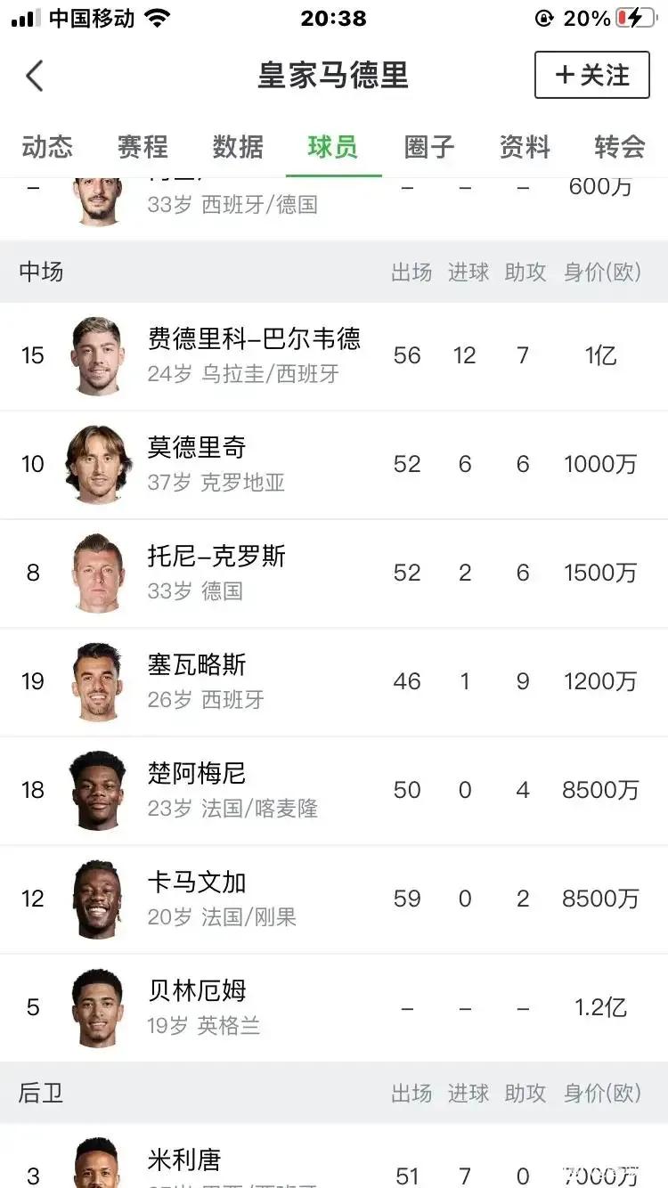 皇马现在拥有世界上最强的中场，只差超级前锋便可以称霸欧洲！

巴尔韦德身价1亿。