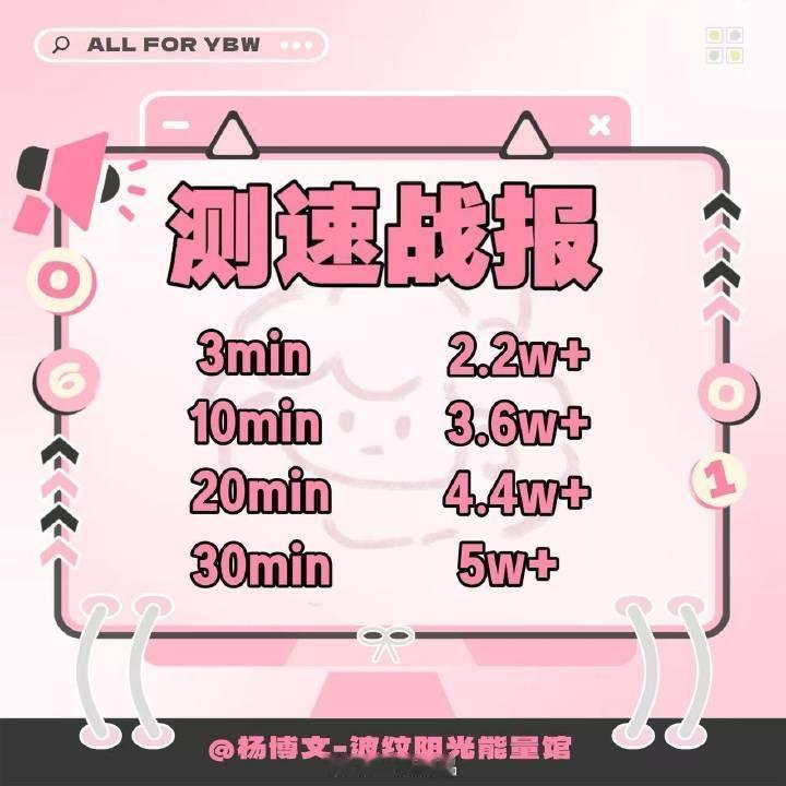 杨博文家测速战报，太棒啦🔥3分钟2.2w+。20分钟4.4w+ 