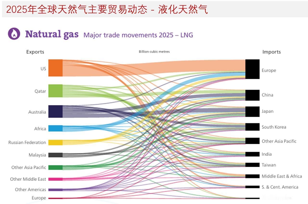 图说2025年全球天然气贸易动态，美国仍是第一大 LNG 出口国，欧洲依旧是管道
