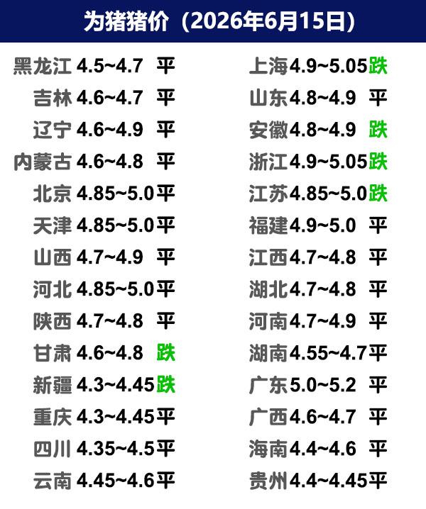 6月15日猪价 | 端午备货启动，猪价能涨吗？

今日全国生猪收购均价呈现稳定态
