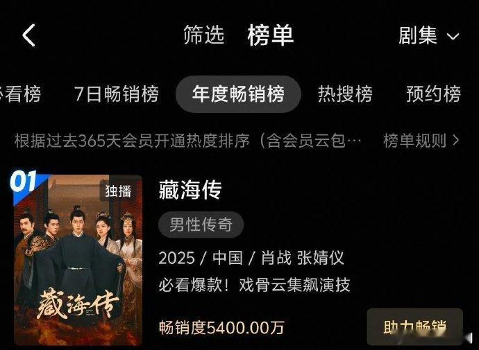 肖战《藏海传》年度拉新畅销指数破5400万，优酷史上第一！ 这个成绩确实很🐮了