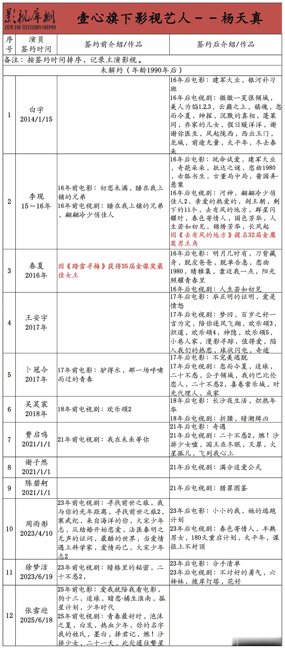 壹心旗下影视艺人汇总宋佳、朱亚文、赵又廷、马伊琍、王学圻、马思纯、李光洁、童瑶、