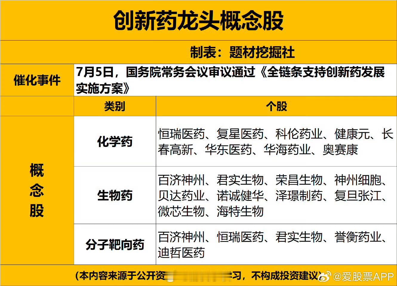 7月5日，国务院常务会议审议通过《全链条支持创新药发展实施方案》。创新药龙头如下