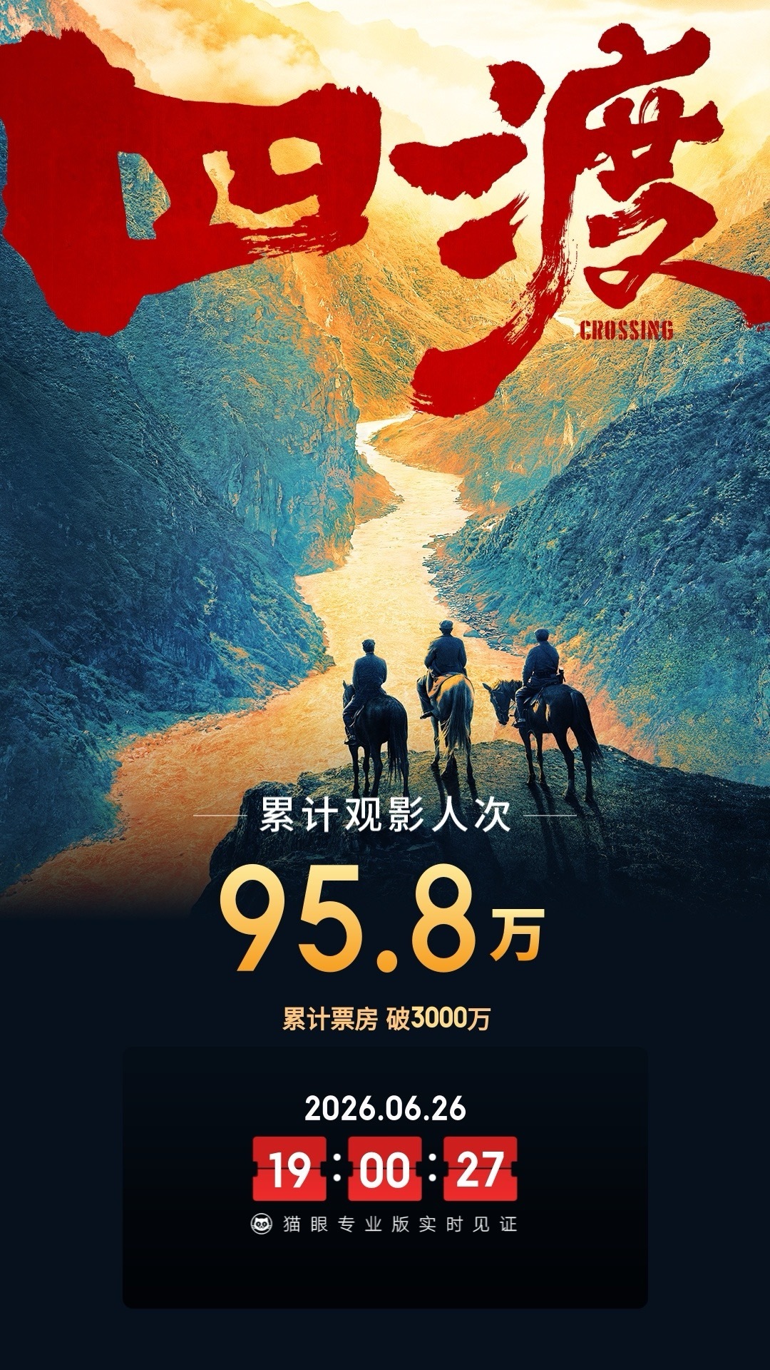 四渡总票房破3000万 据猫眼专业版数据，电影《四渡》上映首日， 总票房破300