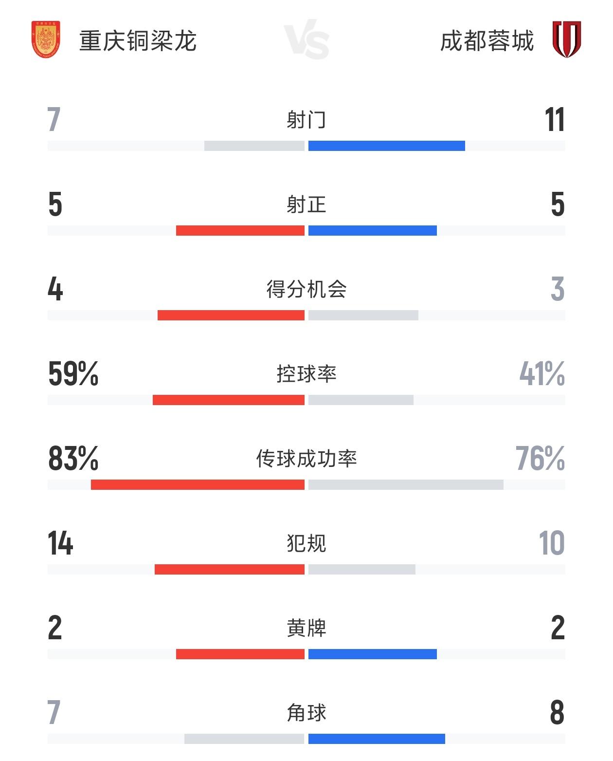 多项数据占优，重庆铜梁龙太保守了！

重庆铜梁龙在与成都蓉城的比赛中两项关键数据