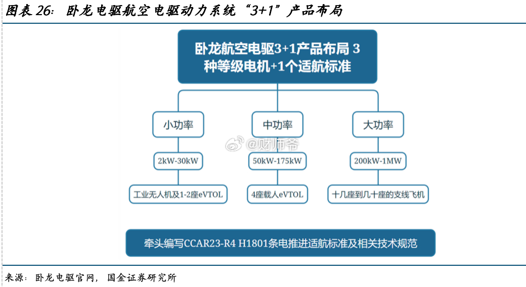 【卧龙电驱“低空经济”布局梳理报告】卧龙电驱先发布局电动航空电机产品，“3+1”