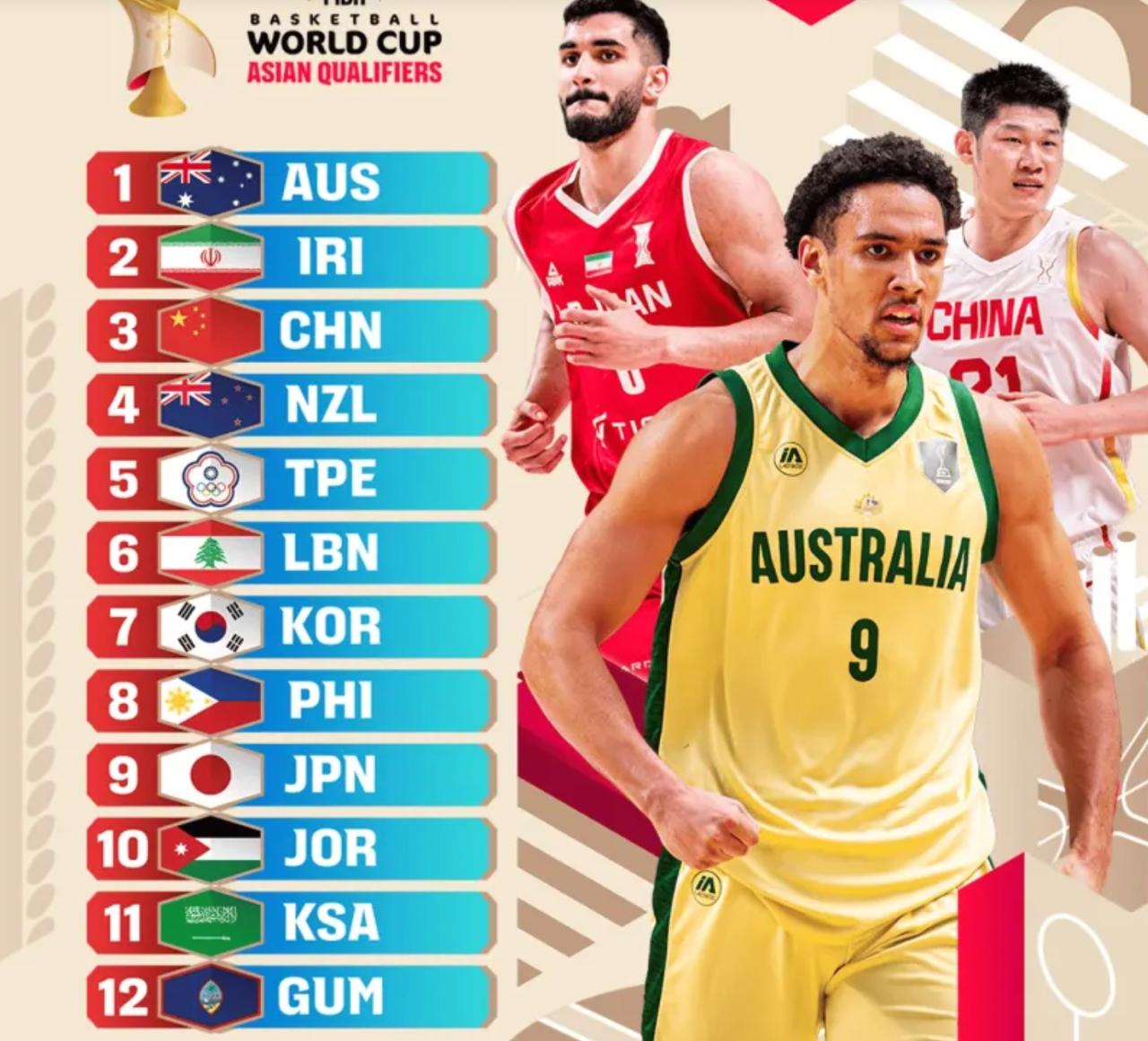 亚洲男篮最新实力榜！中国男篮仅排第三，球迷提出了质疑。
随着世界杯预选赛亚洲地区