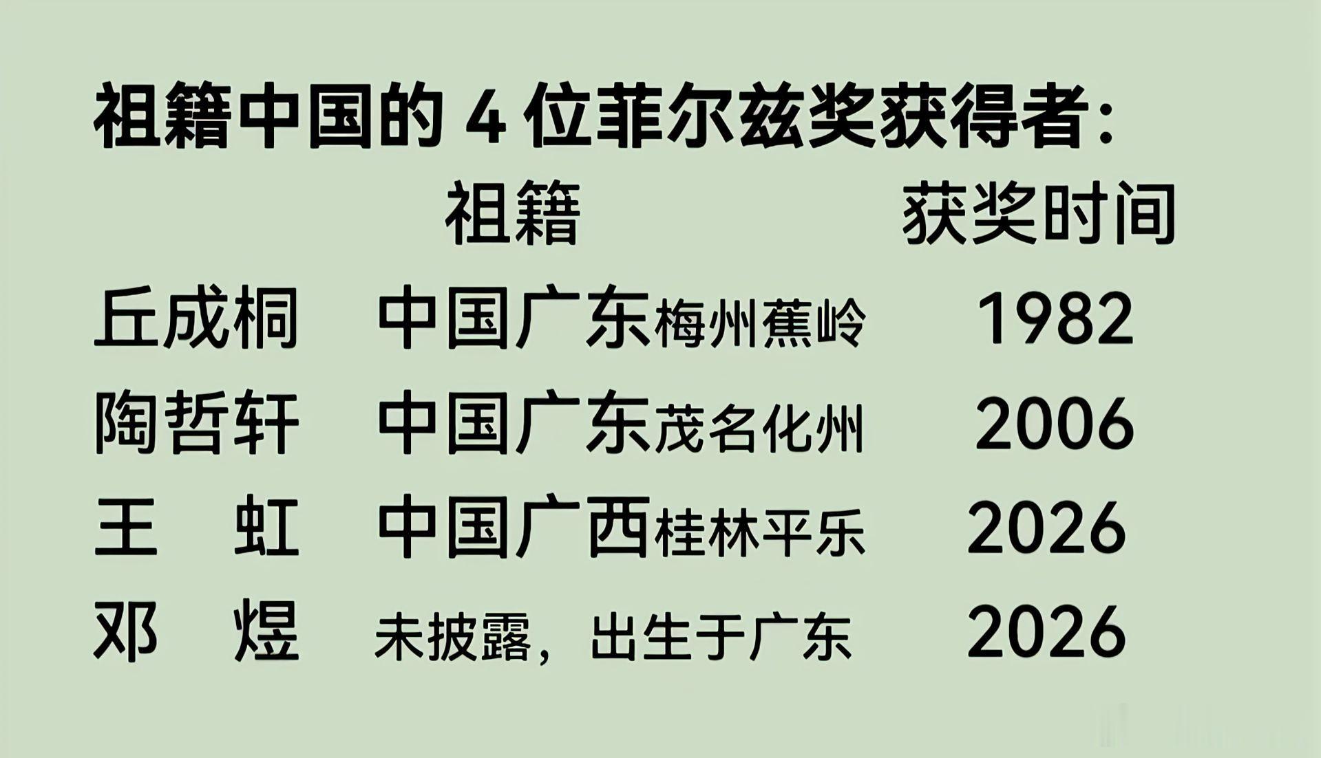 网友：华南f3，琼要加油了！1. 丘成桐：出生广东汕头，祖籍广东梅州蕉岭，美籍华