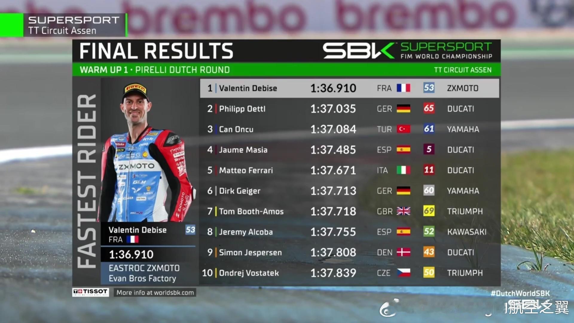 张雪机车热身赛再获第一 在4月19日的世界超级摩托车锦标赛（WSBK）荷兰站中，