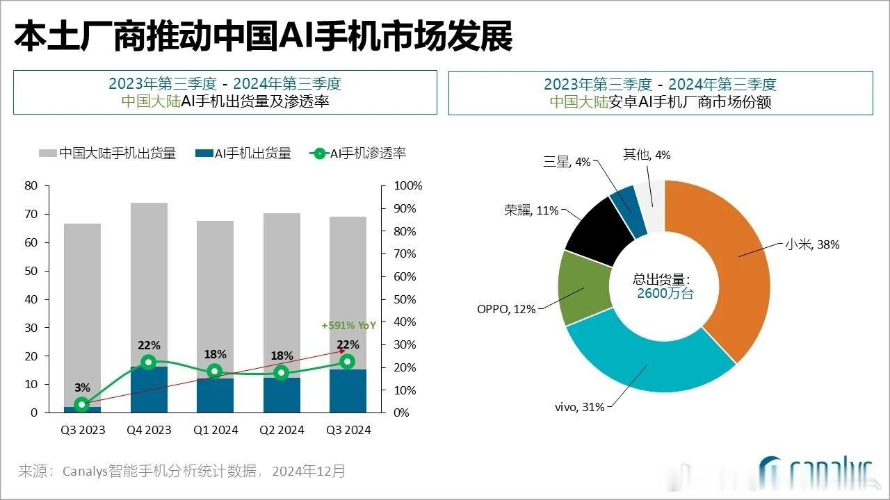 其实每个厂商对AI手机的定义不同，看看就好。Canalys统计的24Q3中国AI