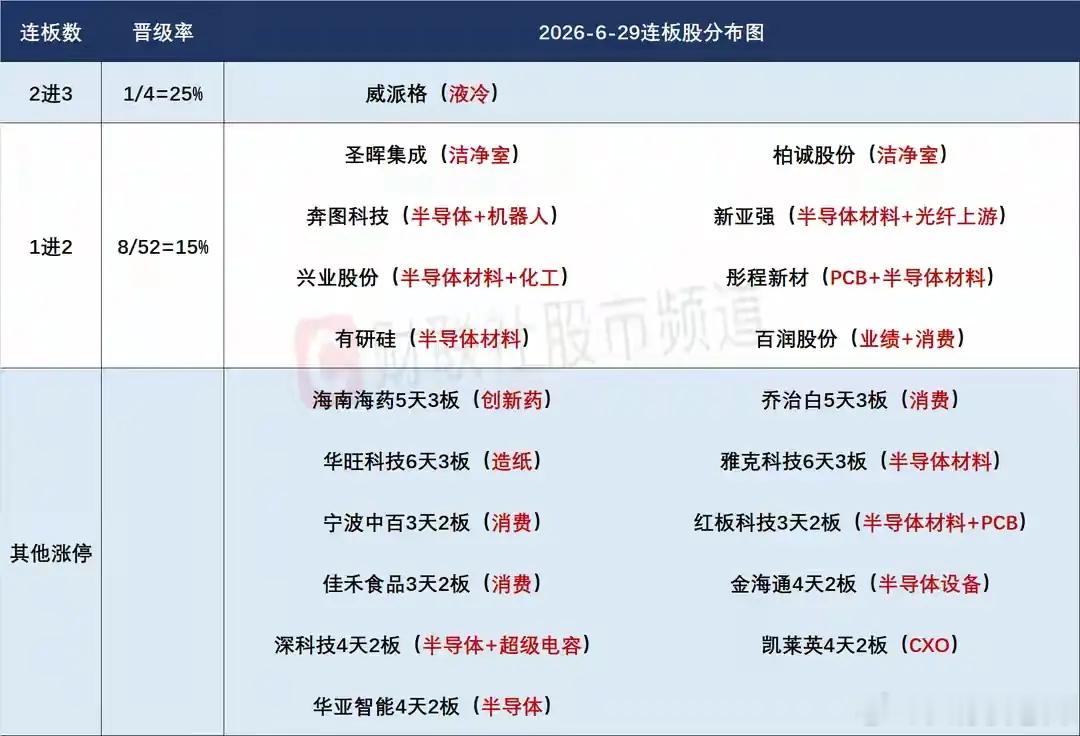 6月30日盘前预案：老登修复毫无热度一日游；科技重点依然看存储的反馈！1、昨天的