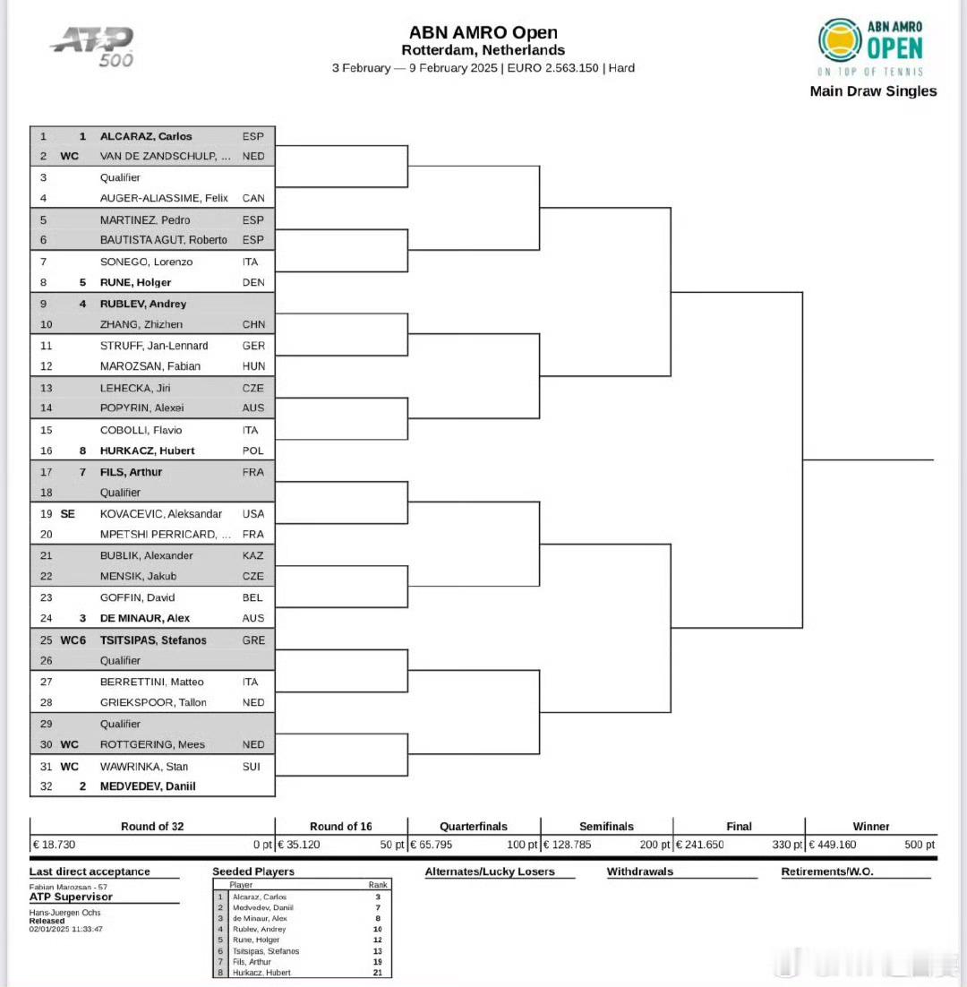 🇳🇱鹿特丹500赛签表，卫冕冠军辛纳退赛张之臻VS卢布列夫【4】【1】阿尔卡
