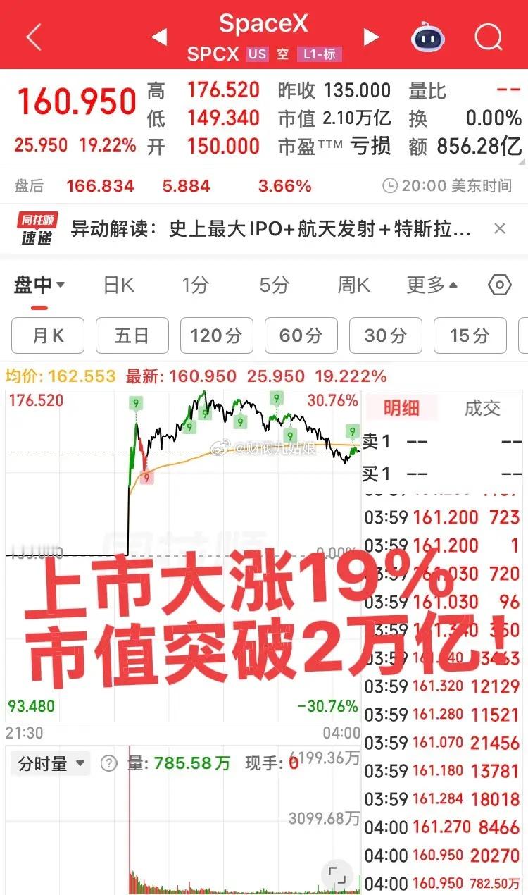 昨夜上市SpaceX大涨19，市值突破2万亿！上市敲钟马斯克发言能看出马斯克野心