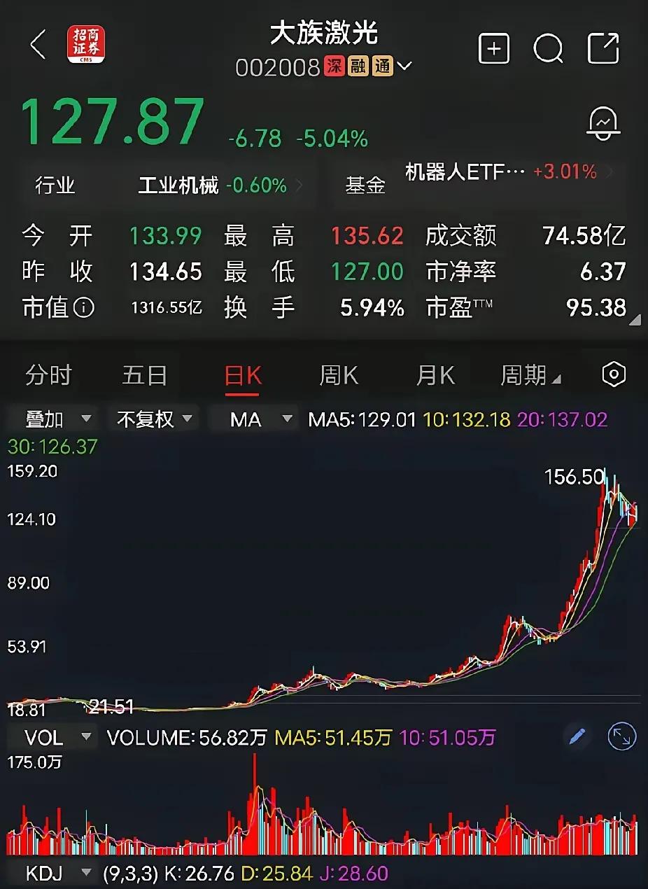 大族激光这波操作，看明白的都懂——股价从21块飙到156块，翻了7倍，大股东现在