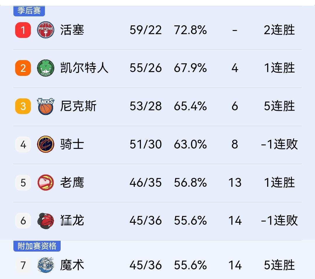 效仿雷霆，骑士收官战包括哈登、米切尔在内的9名球员没有进入到比赛大名单。

明天