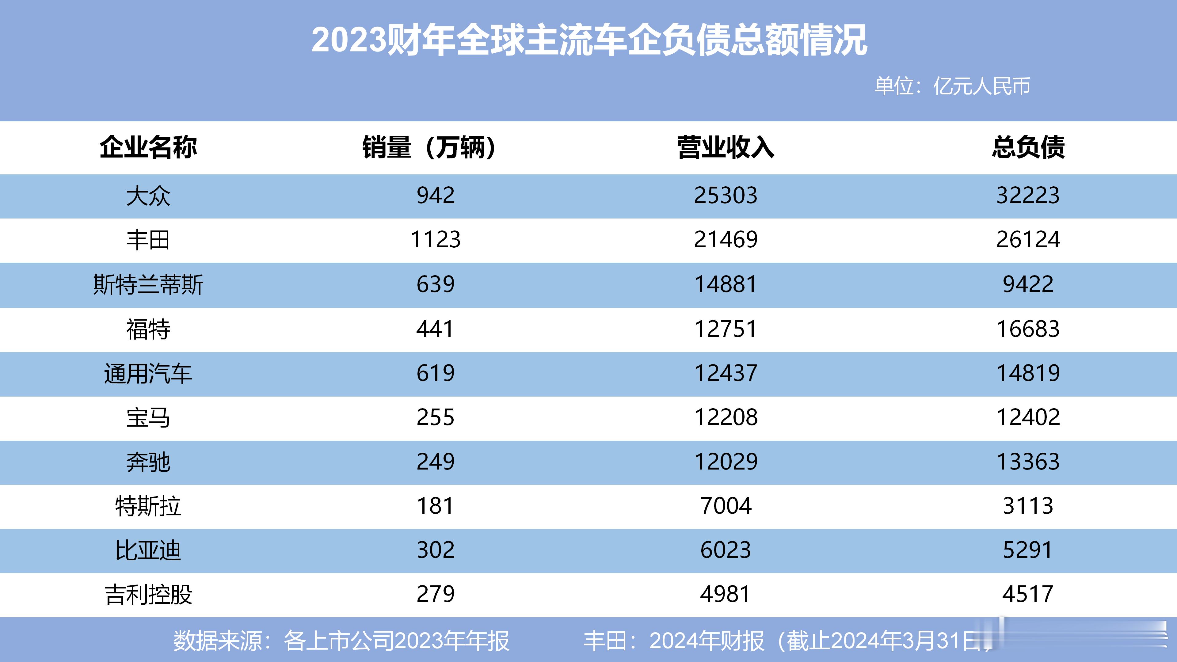 最近不少人被大众集团3.2万亿、丰田2.6万亿的总负债惊到，甚至有些人觉得“车企