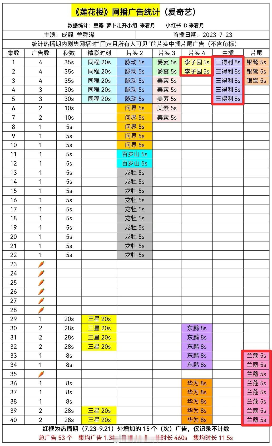 发现成毅从莲花楼开始，播出的一番剧南风知我意、深潜，都有裸播。所以单扛过会、扛招