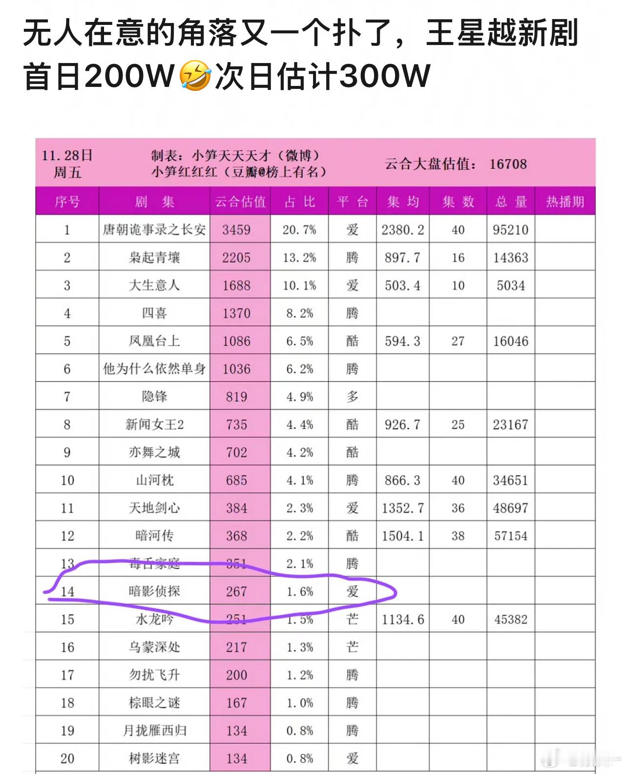 爱奇艺开屏有，首页banner有，这叫0宣发？ 