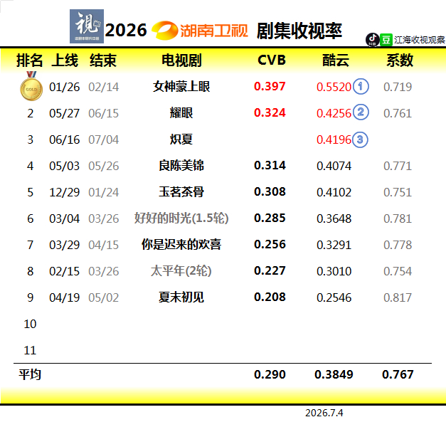 野狗骨头收视率首日酷云平均0.48，排湖南酷云第二，峰值破0.66，不错。看次日