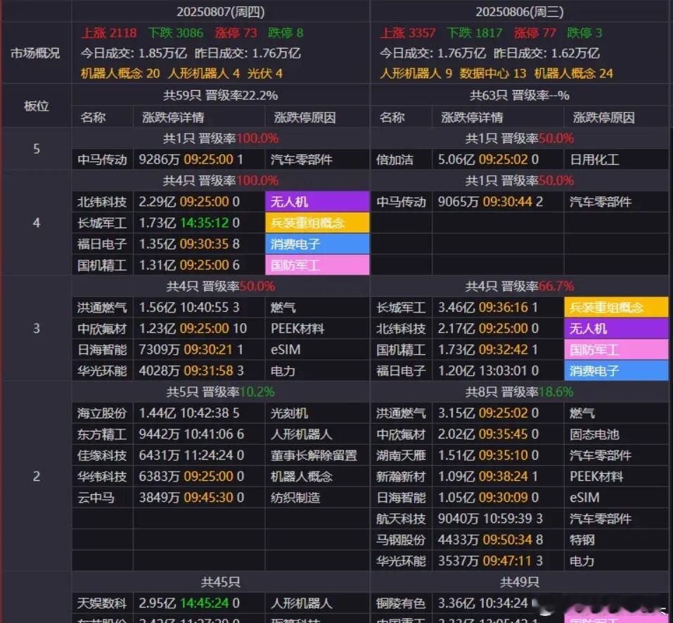龙虎榜：陈小群出手市场高标军工、机器人，自己给自己抬轿；毛老板 方新侠 大买硕贝