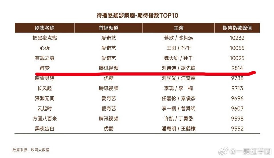 待播悬疑剧期待值Top10，有没有感兴趣的？ 其中刘诗诗《醉梦》，腾讯视频，期待