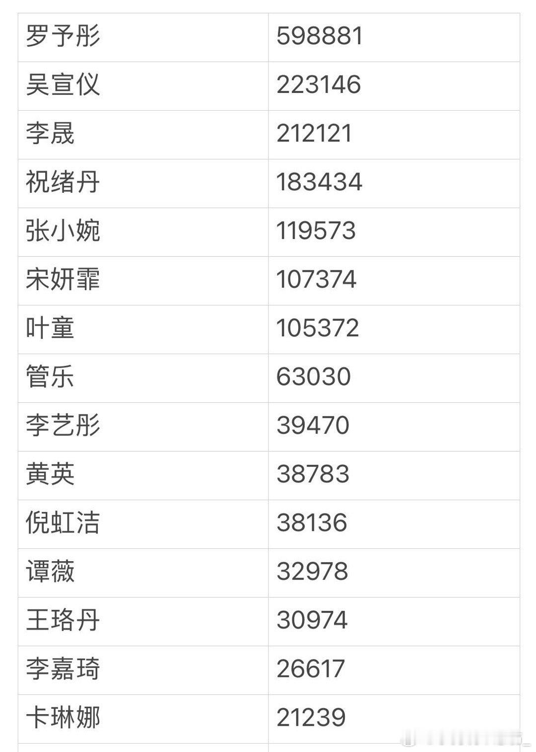 浪姐6初舞台排名，李晟黑马第一和第二都是有粉丝基础的，李晟第三好厉害，很有可能爬