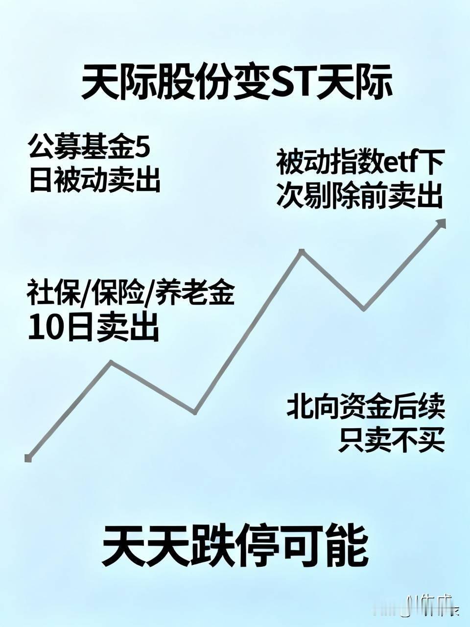 天际股份变st天际，不是换个名字那么简单。
1、公募基金，基本5个交易日内要被动