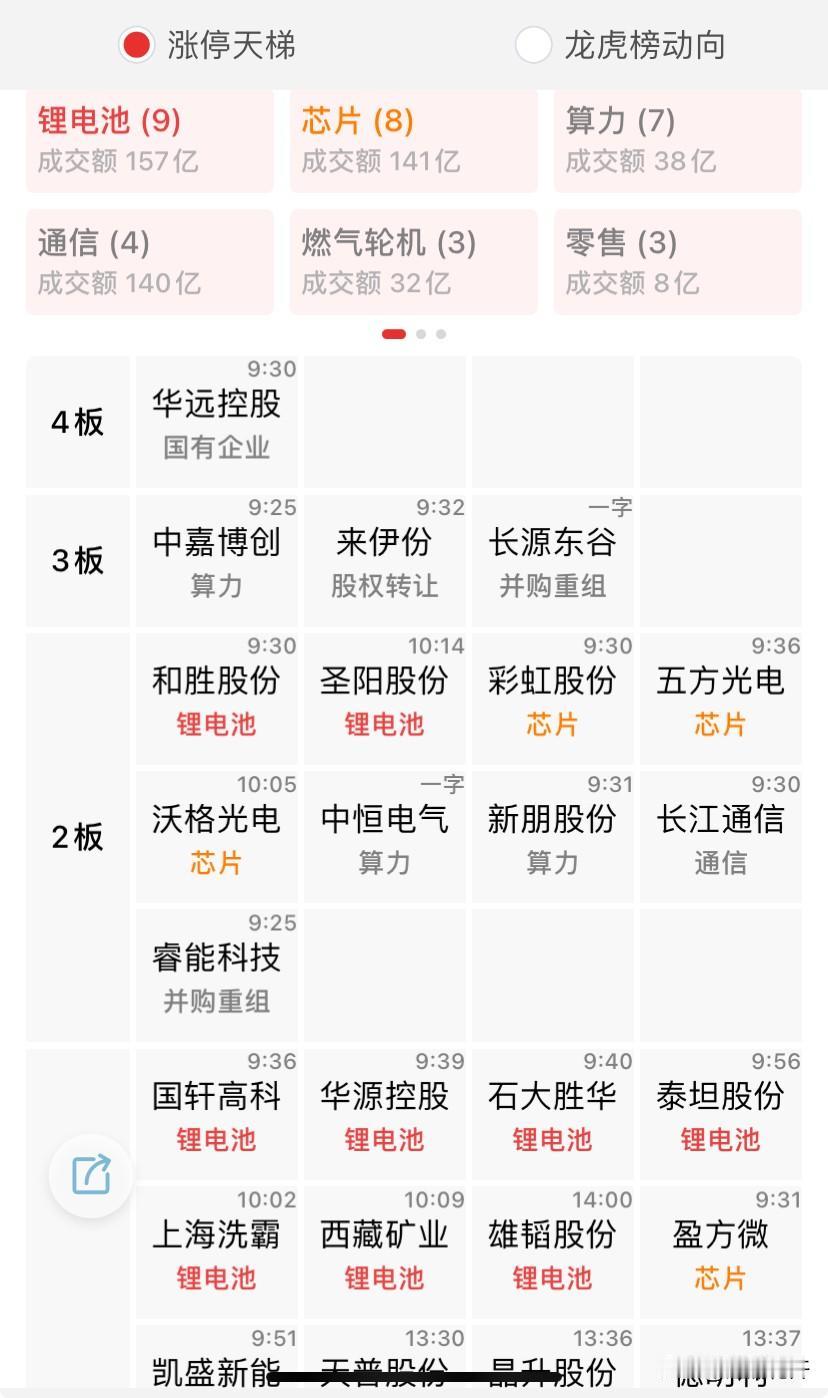 复盘先说高位排列，最高4板华远，没看出啥逻辑，纯资金硬做引导吧；
3板，中嘉，算