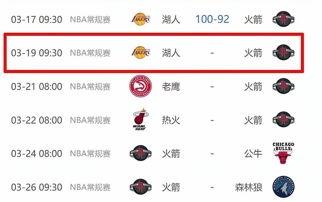 今战湖人，明休一日，后天再战湖人。火箭今日虽败犹荣，仅输8分，下场仍有胜算。两队