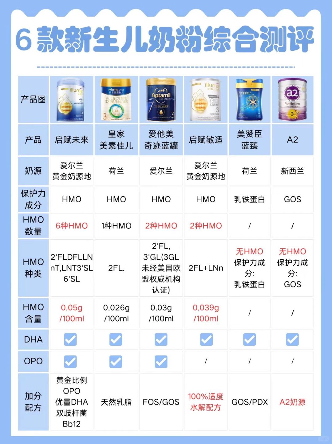新生儿口粮怎么选？6款热门奶粉大测评！