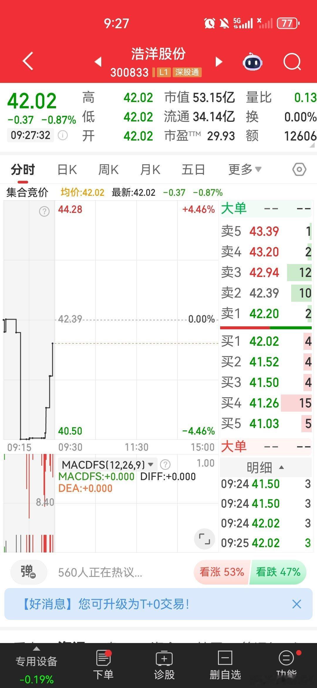 $浩洋股份 sz300833$ 逢低关注