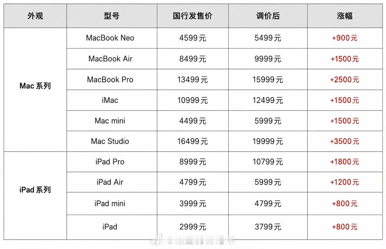 苹果iPad和MacBook涨价 苹果正式涨价，涨幅15%-25%，最高涨价35