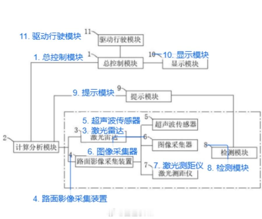 吕俭的汽车科普圈  今天聊聊辅助驾驶怎么躲低矮危险边界。常见的低矮危险边界，一个