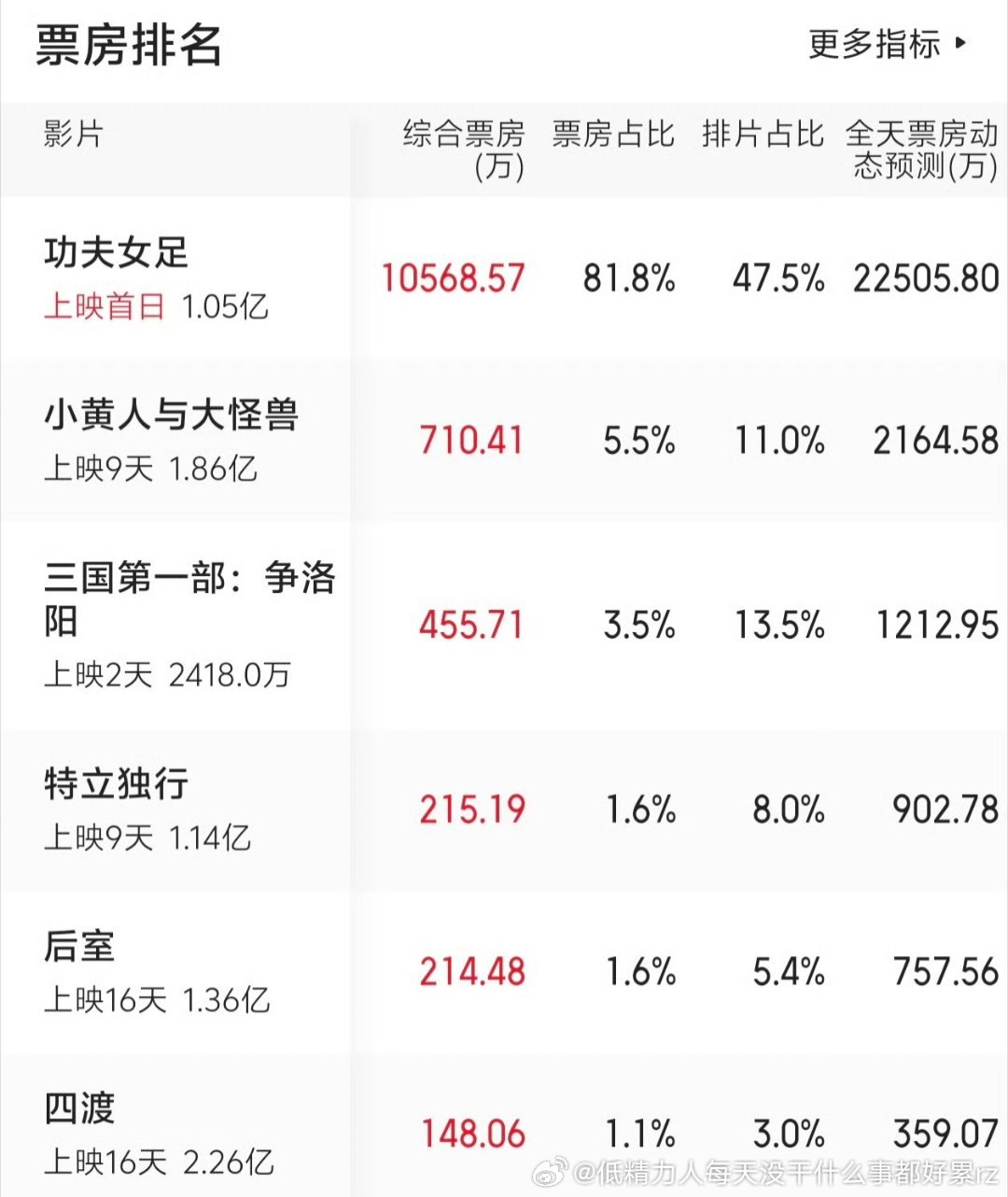 首日预计2亿多了长期没有任何预告、剧照，然后就上映前一天给了一个一分多钟的内容量
