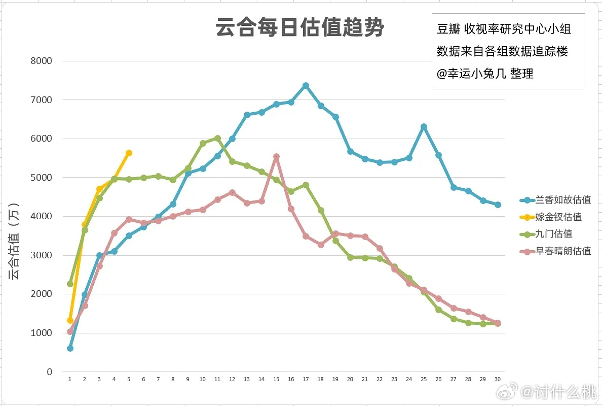 搬运，嫁金钗 兰香如故 九门 早春晴朗 前30日云和趋势对比 ​​​