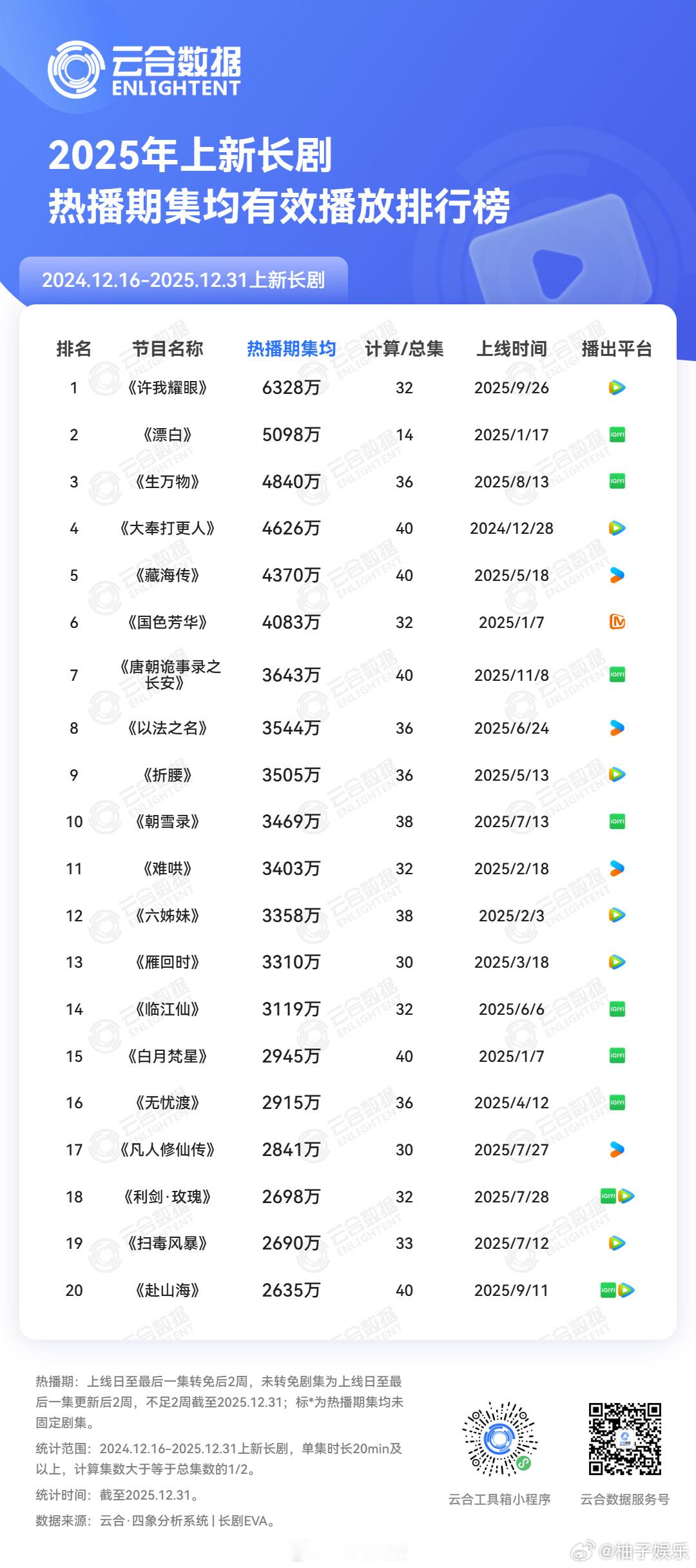 云合官方发布2025热播期集均有效播放榜单，赵露思《许我耀眼》荣登榜一，恭喜这个