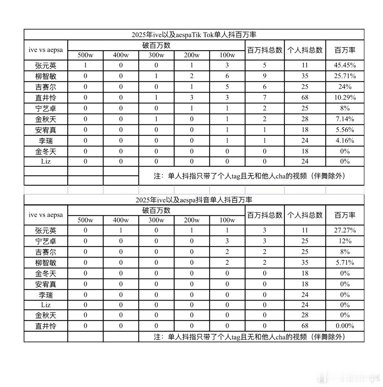 【】洋抖中抖拉表 张元英哪里都完胜 原帖 ​​​