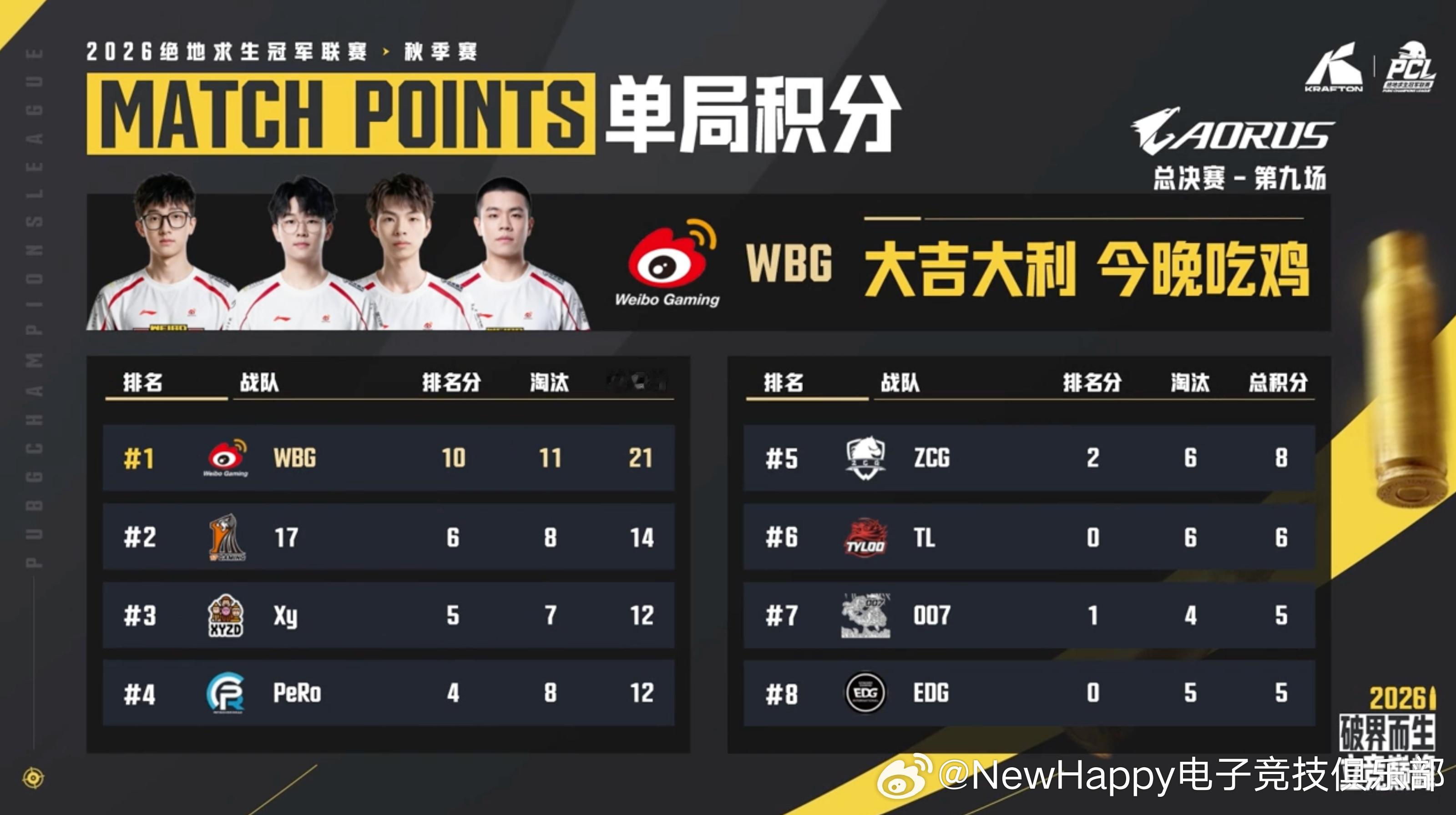 【NewHappy赛事速报】PCL秋季赛季后赛D2MATCH 4排名5     