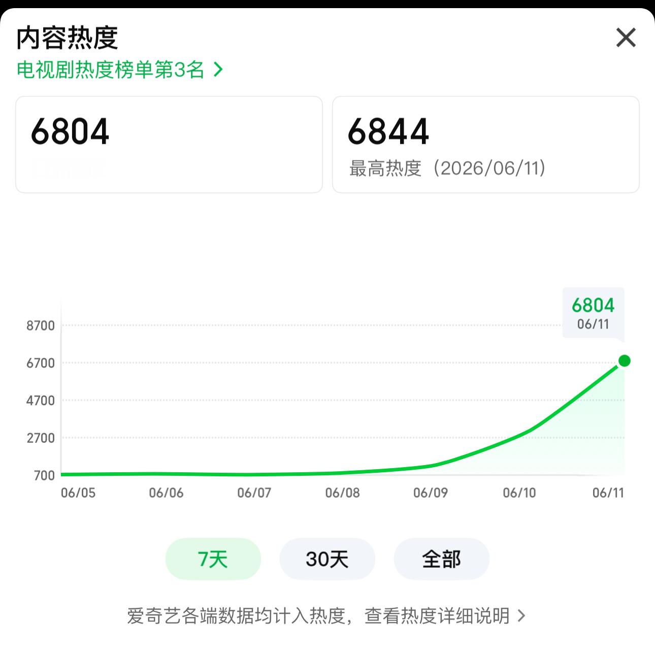 ‼️6844，当天空降➕18:00开播，辛苦大家再坚持一下冲一波 