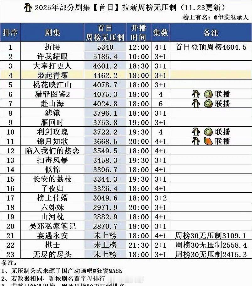 折腰热度才是TOP1的存在。宋祖儿、刘宇宁折腰。开播首日就登顶周榜。腾讯视频20