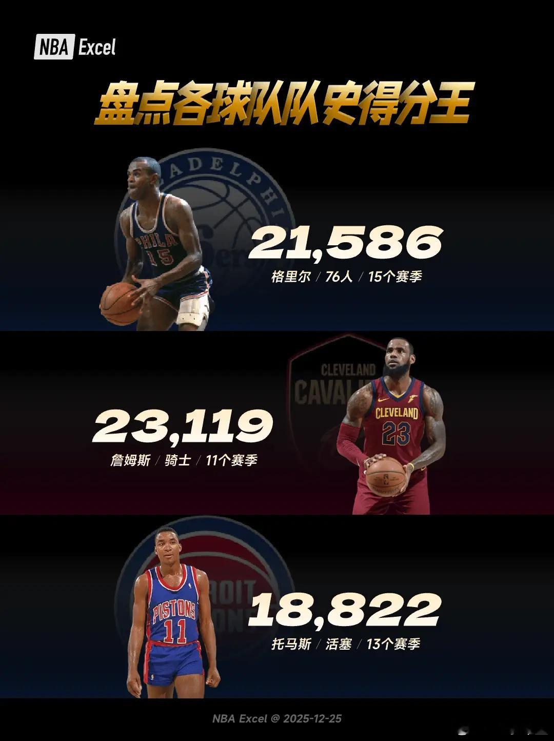 各队队史得分王是谁？3人得分超30000分，詹姆斯、库里、乔丹上榜 