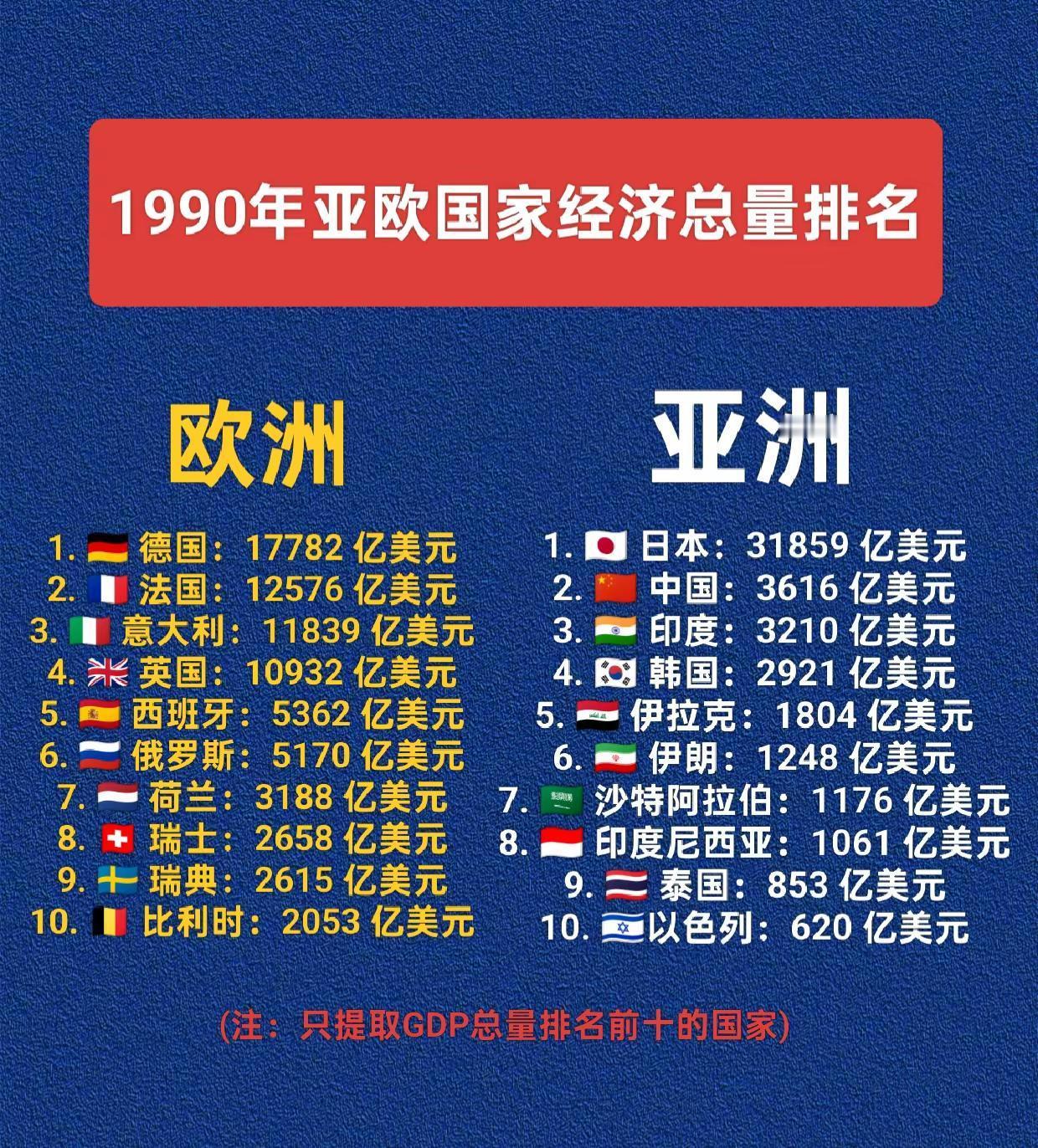 1990年亚欧国家GDP前十。亚洲 欧洲 经济 德国