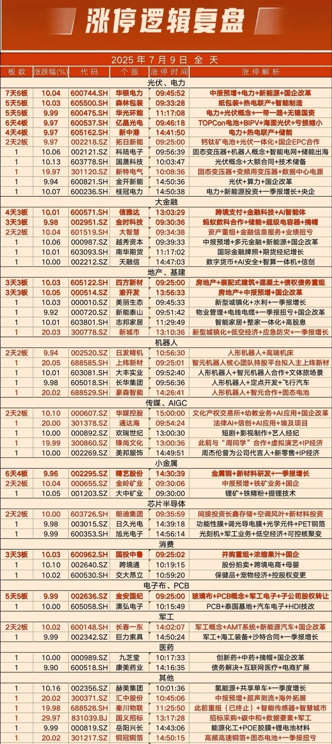 统计分析今日涨停板涨停原因 ​​​