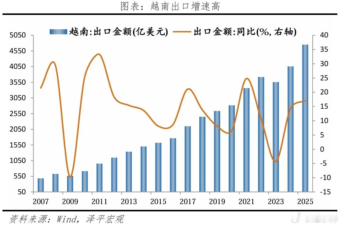 任泽平：在热火朝天的越南，我看到了下一个经济增长奇迹摘自泽平宏观团队 泽平宏观“