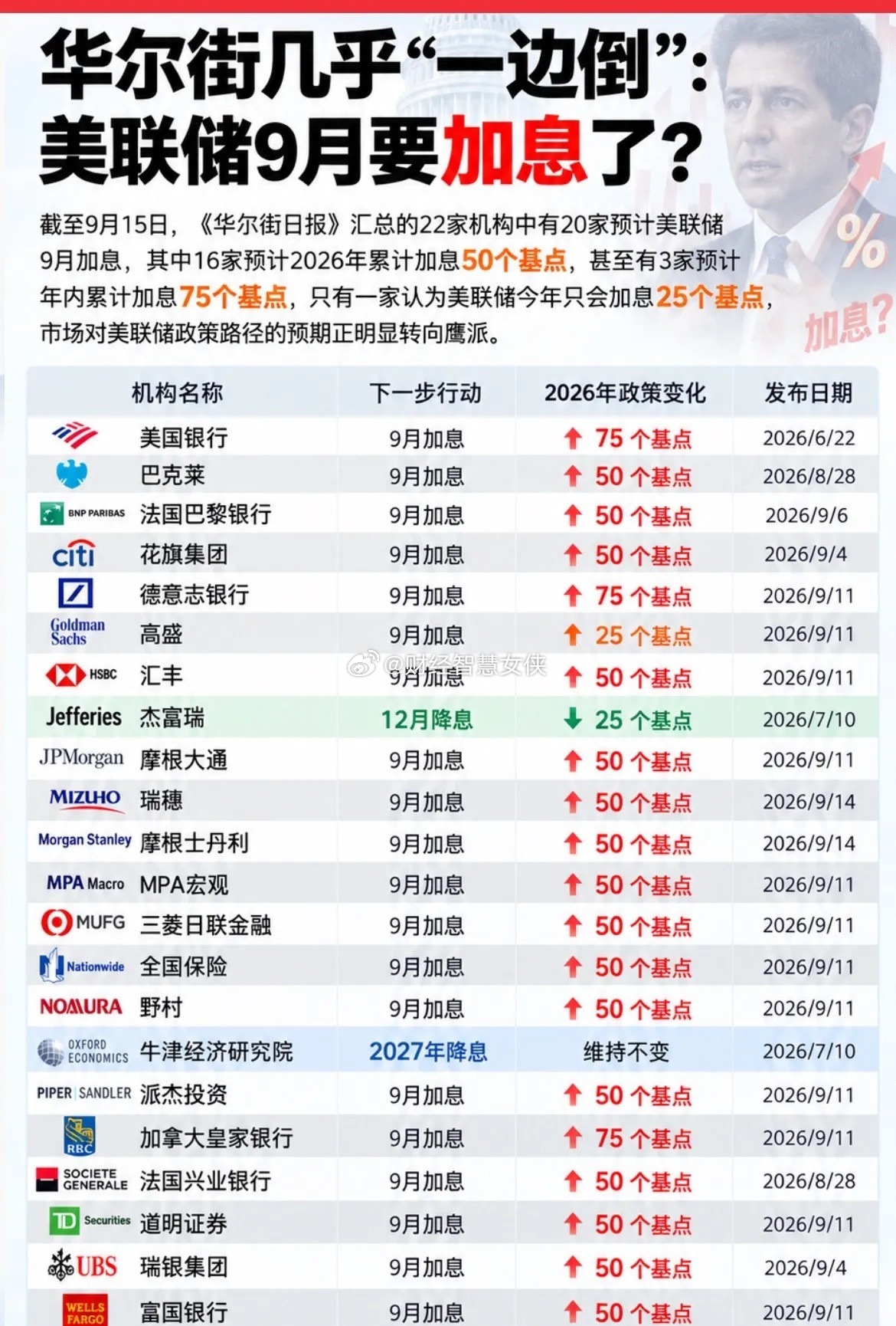 几乎“一边倒”，华尔街22家机构中有20家押注美联储9月加息25个基点，并且最主